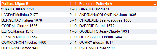 Un seul vainqueur entre Poitiers-Migné et Buxerolles: les échecs 9fdc20c350a6d2b0ac03e34ea3ae08b5