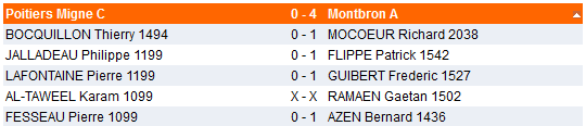 Un seul vainqueur entre Poitiers-Migné et Buxerolles: les échecs d2cfae251f7f3ba581588050a559d8bb