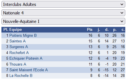 N4: l'équipe 2 gagne à Saintes et passe en tête de son groupe classn4r6