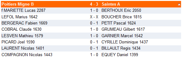 N4: l'équipe 2 gagne à Saintes et passe en tête de son groupe n4 r6