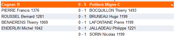 Dernière ronde d'interclubs: l'équipe 2 remporte son groupe 352acedd33fba1378355db9353801070