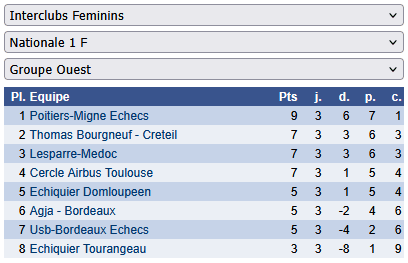 Poitiers-Migné en Top 12 féminin 2026 lequipe feminine de poitiers migne a remporte le championnat de nationale 1 et sest qualifiee pour le top 12 feminin 2026