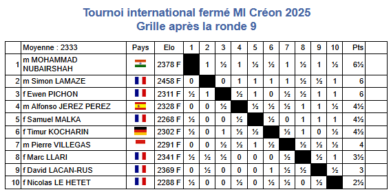 1ère norme de MI pour Ewen Pichon à Créon ewen pichon de poitiers migne echecs au tournoi de creona realise une norme de maitre international