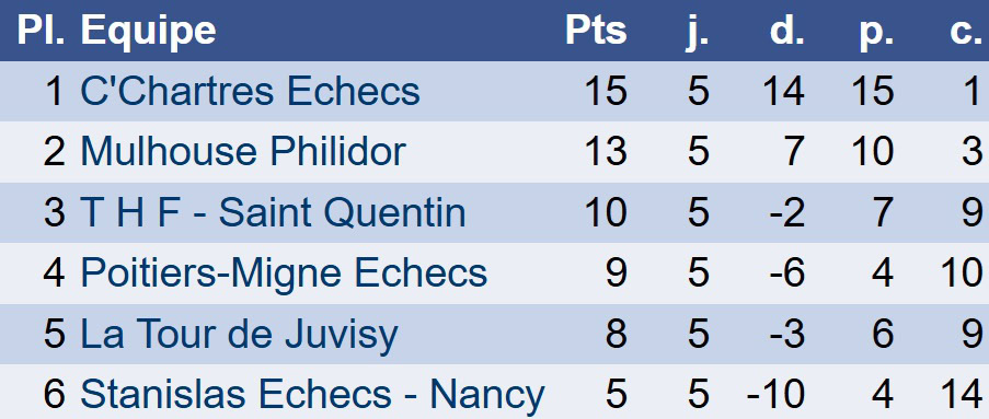 classement poule b echecs poitiers top 12